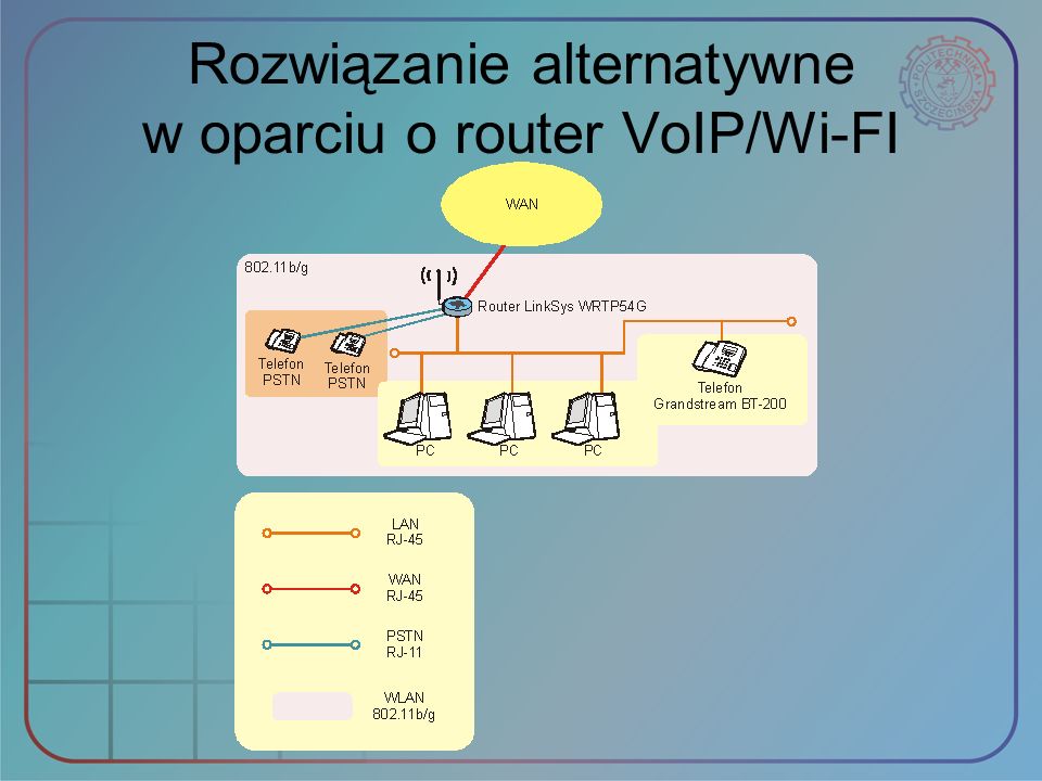 Rozwiązanie alternatywne w oparciu o router VoIP/Wi-FI