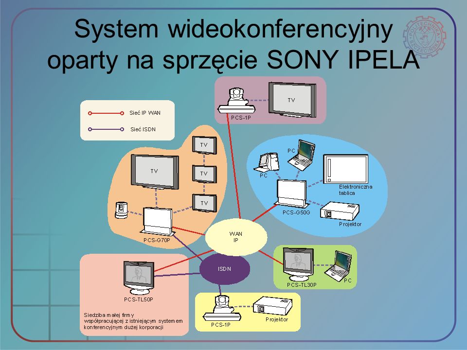 System wideokonferencyjny oparty na sprzęcie SONY IPELA