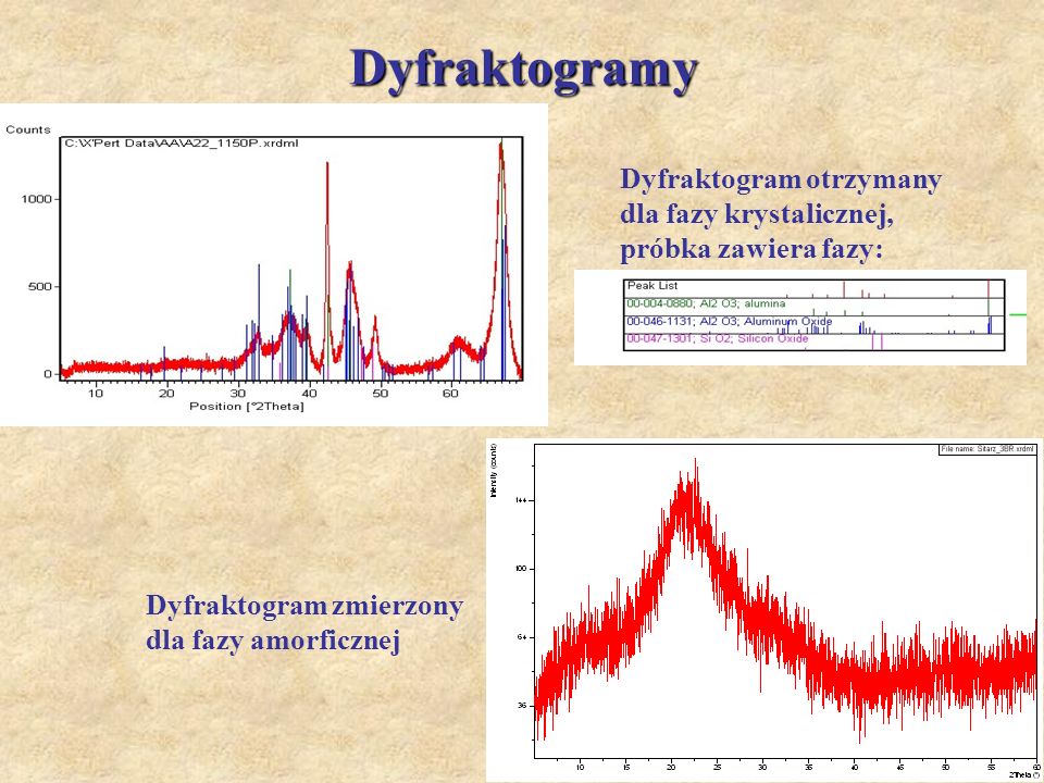 Dyfraktogramy Dyfraktogram otrzymany dla fazy krystalicznej, próbka zawiera fazy: Dyfraktogram zmierzony dla fazy amorficznej.