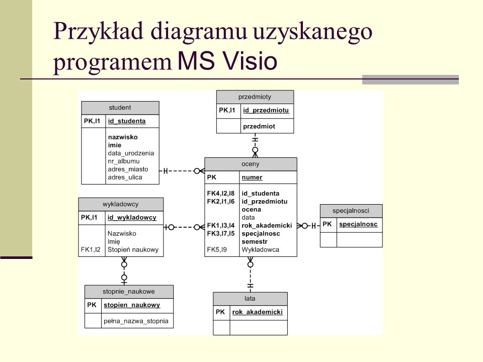 Przykład diagramu uzyskanego programem MS Visio