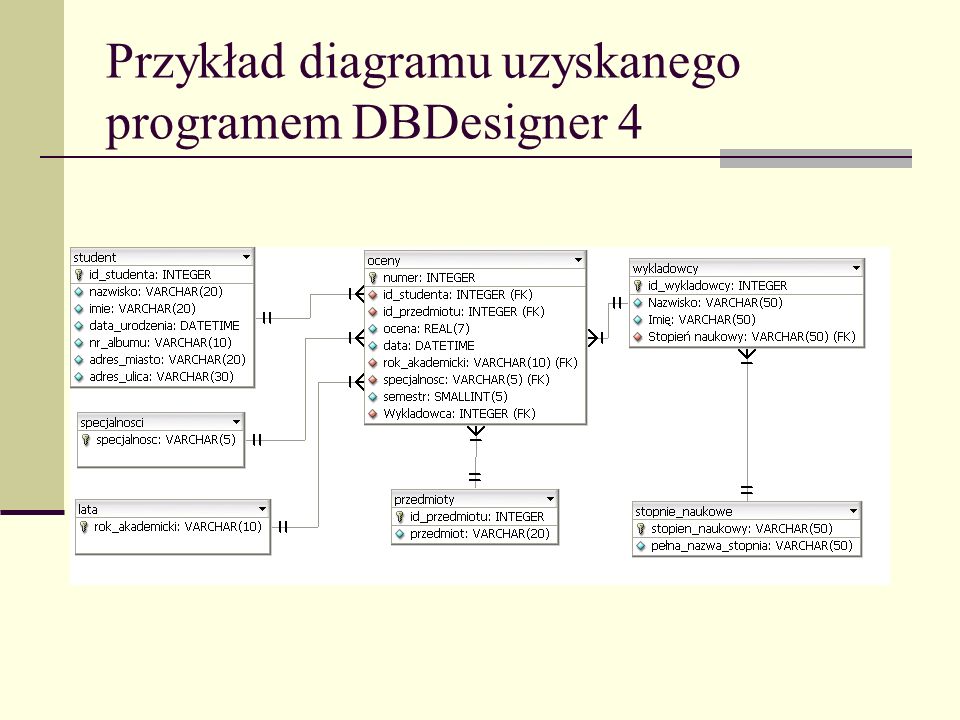 Przykład diagramu uzyskanego programem DBDesigner 4