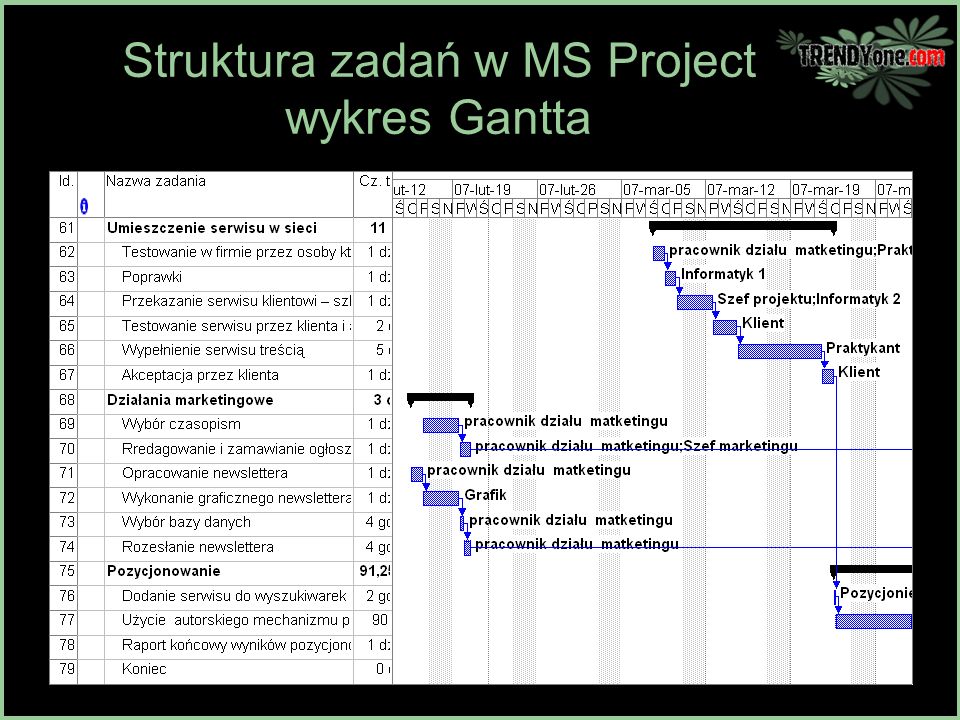 Struktura zadań w MS Project wykres Gantta