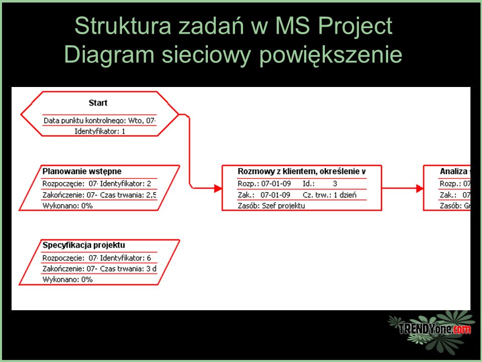 Struktura zadań w MS Project Diagram sieciowy powiększenie