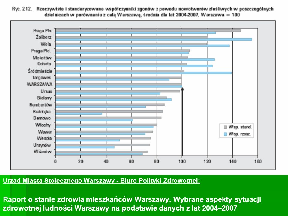 Urząd Miasta Stołecznego Warszawy - Biuro Polityki Zdrowotnej: