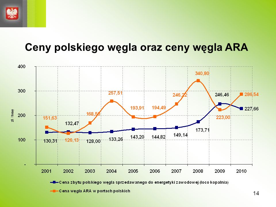 Ceny polskiego węgla oraz ceny węgla ARA