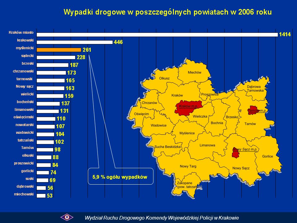 Rejon miasta Krakowa jest najbardziej zagrożony - 31,9% wszystkich wypadków miało miejsce na jego terenie. W porównaniu do roku ubiegłego stan ten nieznacznie się zwiększył o 2,8 %.