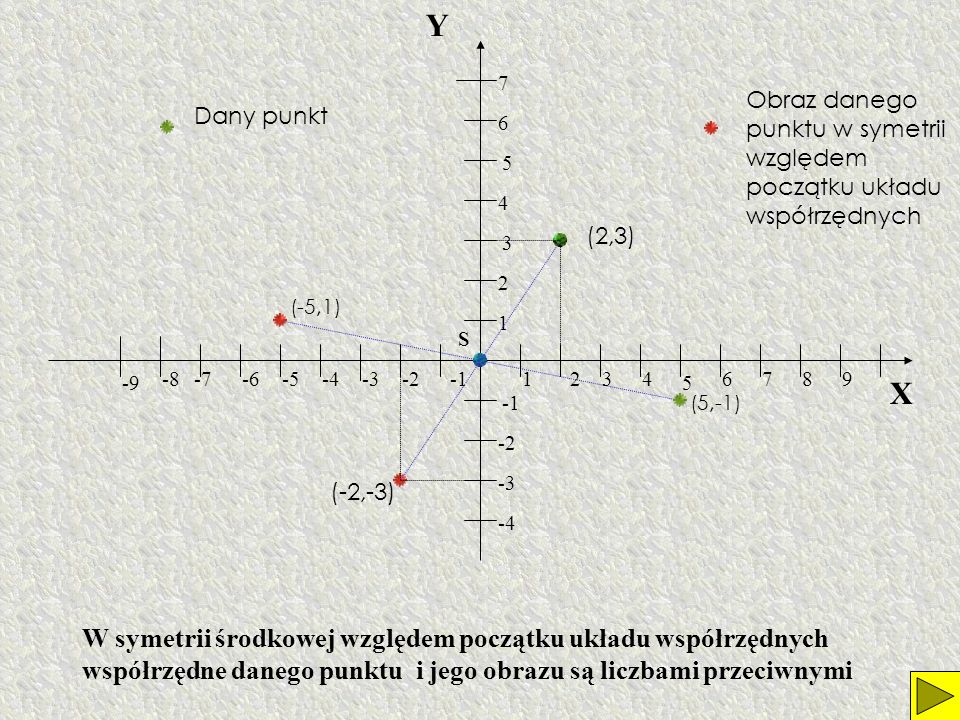 Y 7. Obraz danego punktu w symetrii względem początku układu współrzędnych. Dany punkt