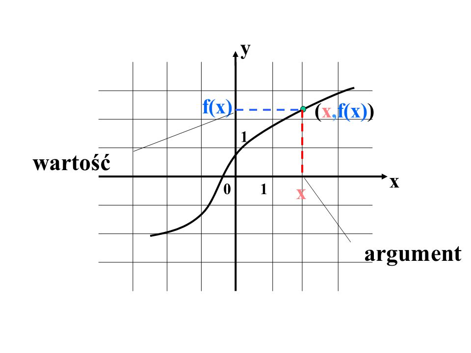 y 1 f(x) (x,f(x)) wartość x x argument