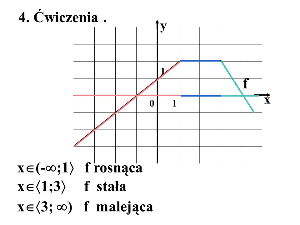 4. Ćwiczenia . f x(-;1 f rosnąca x1;3 f stała