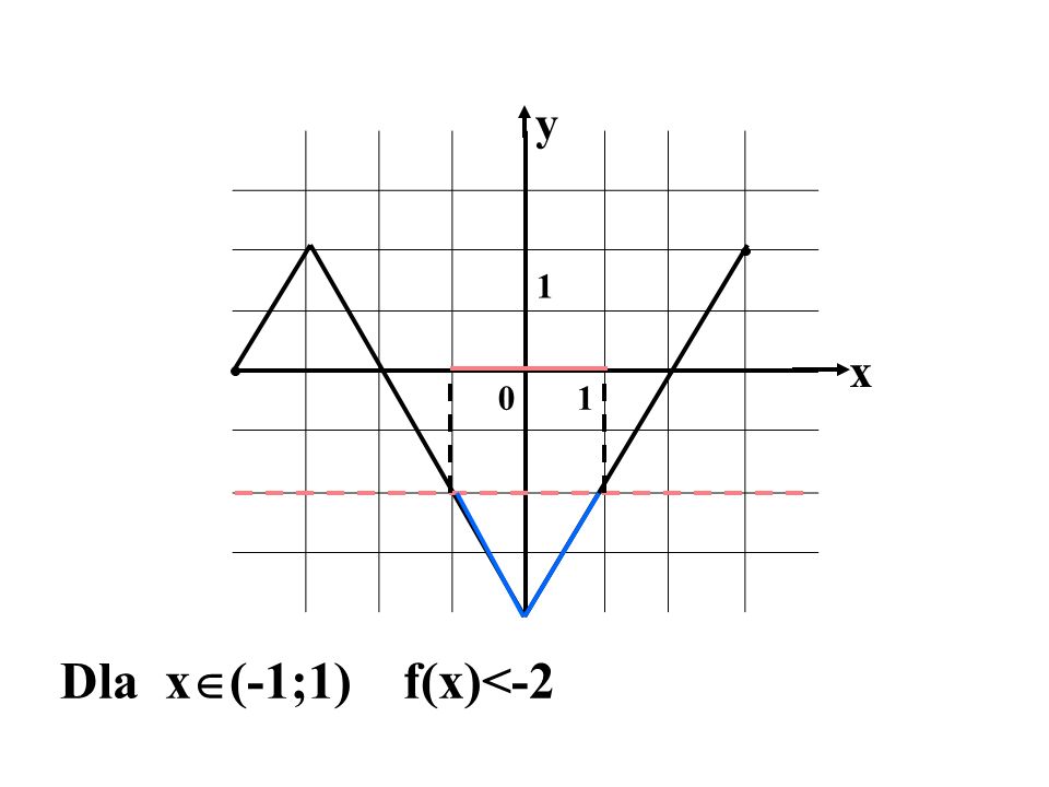 y 1 x Dla x(-1;1) f(x)<-2