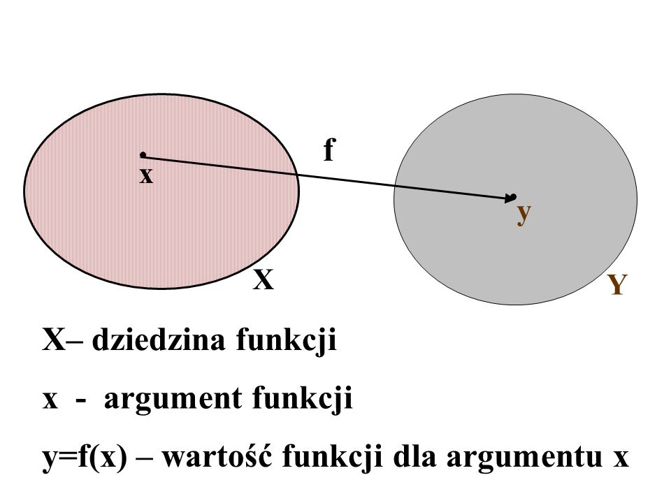 y=f(x) – wartość funkcji dla argumentu x