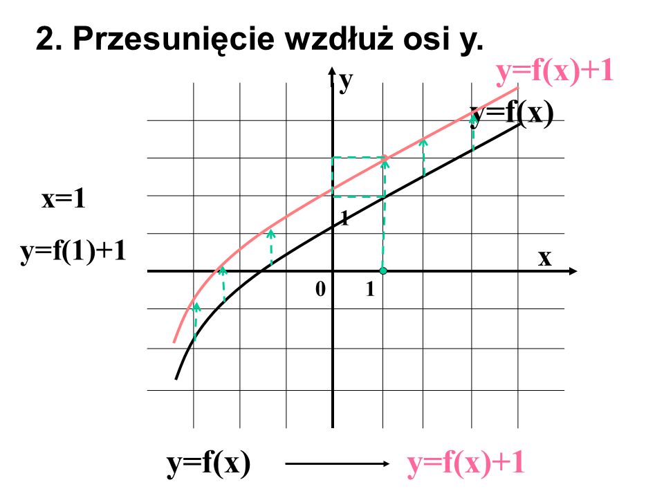 2. Przesunięcie wzdłuż osi y. y=f(x)+1 y=f(x)