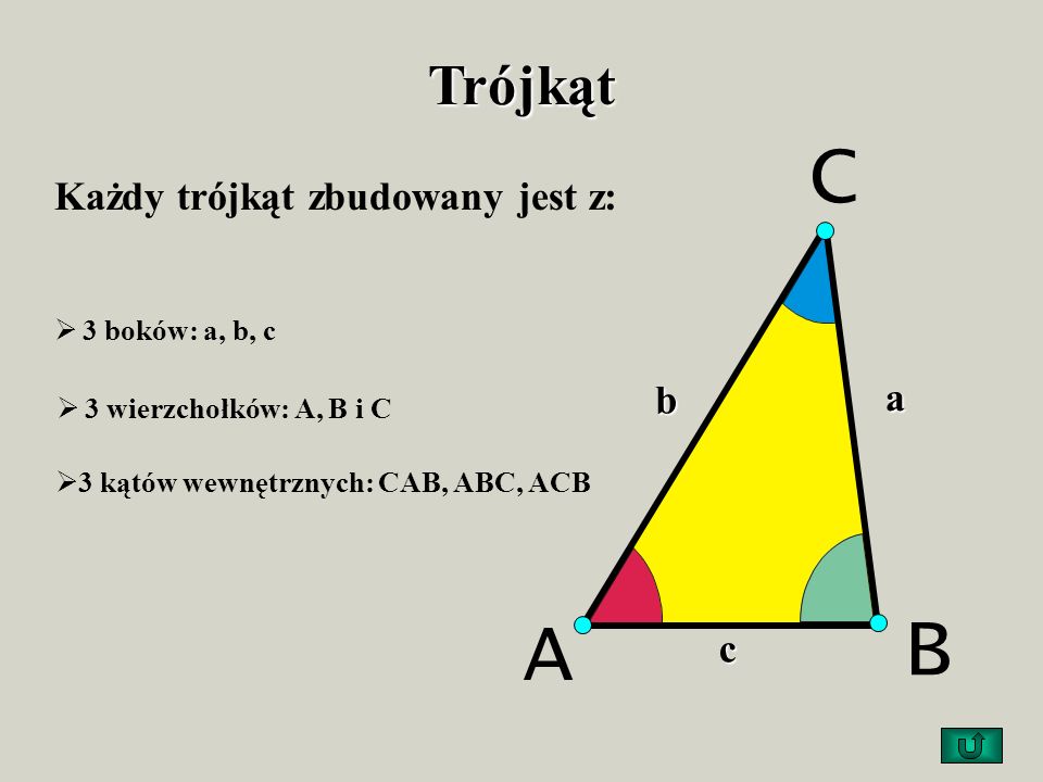 C B A Trójkąt Każdy trójkąt zbudowany jest z: b a c 3 boków: a, b, c