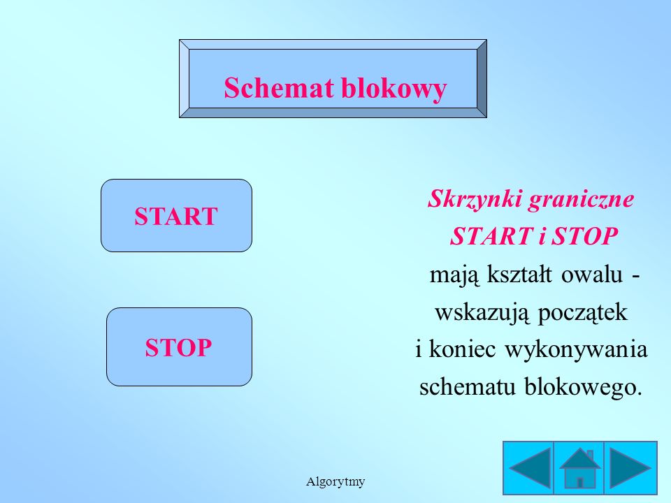 Schemat blokowy Skrzynki graniczne START i STOP START