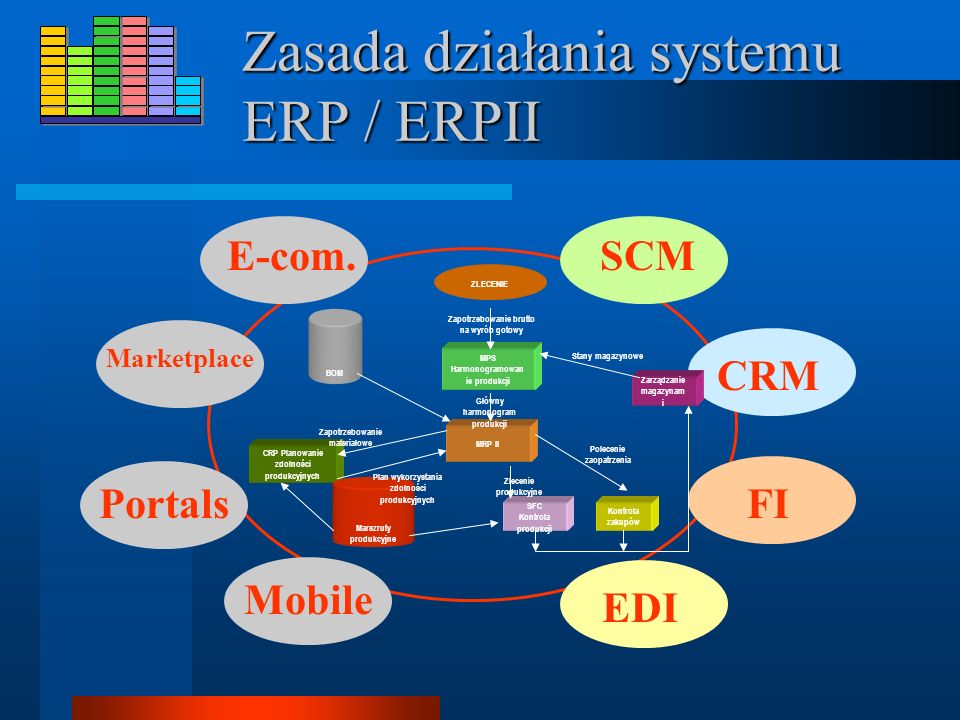 Zasada działania systemu ERP / ERPII
