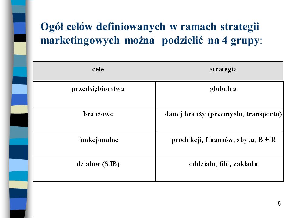 Ogół celów definiowanych w ramach strategii marketingowych można podzielić na 4 grupy: