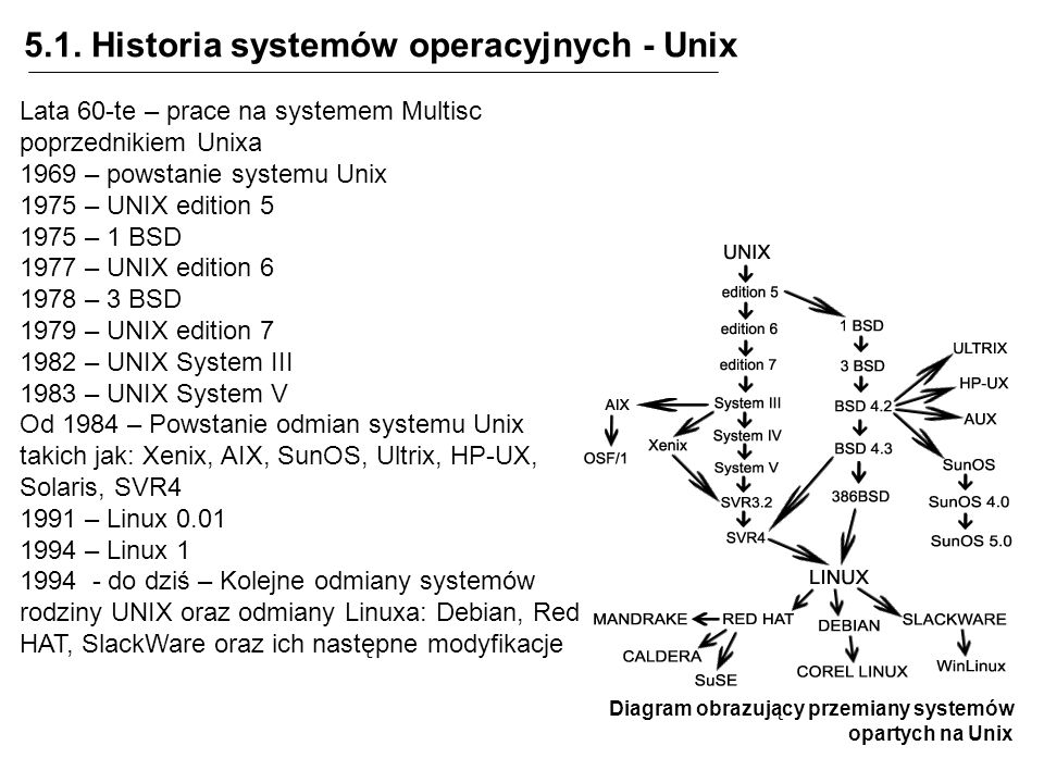 5.1. Historia systemów operacyjnych - Unix