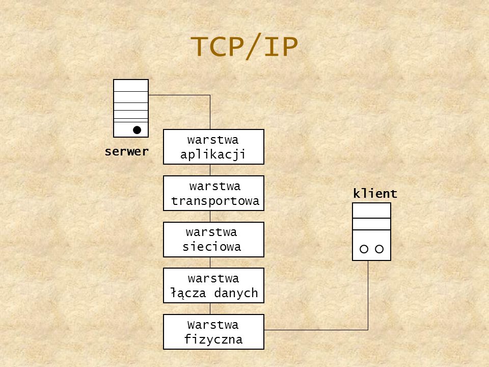 TCP/IP warstwa aplikacji serwer warstwa transportowa klient