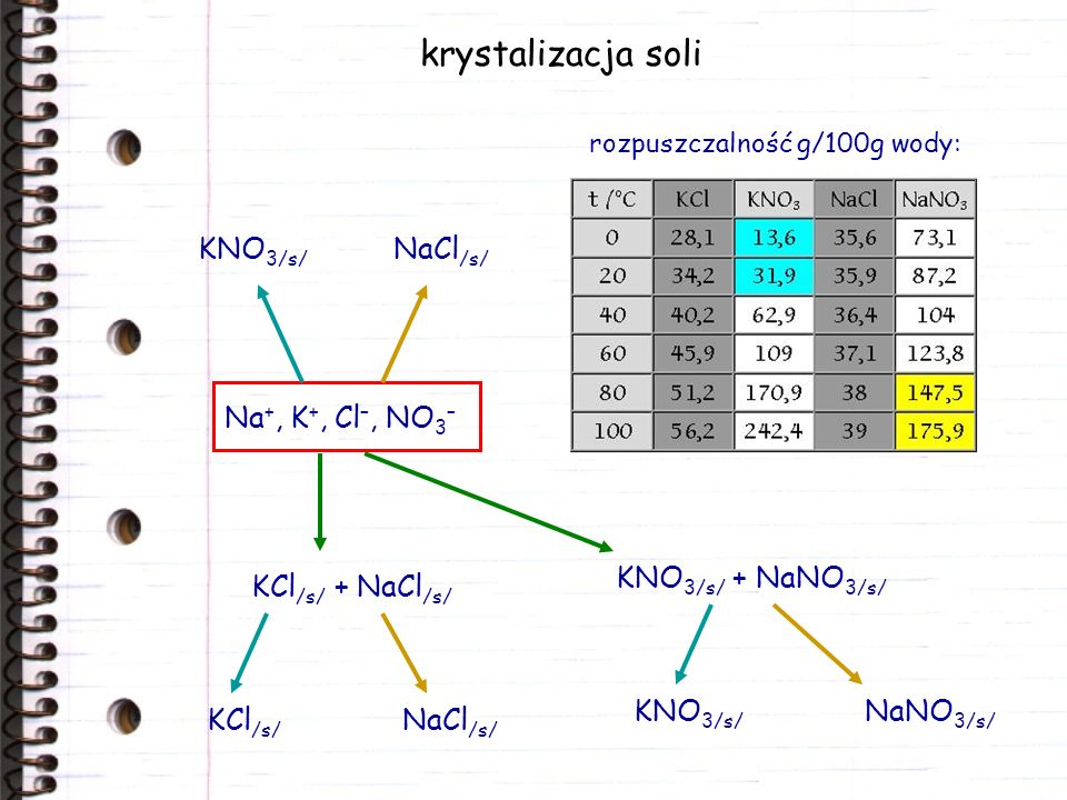 krystalizacja soli KNO3/s/ NaCl/s/ Na+, K+, Cl–, NO3–