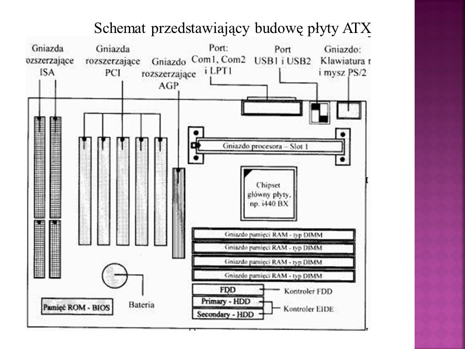 Schemat przedstawiający budowę płyty ATX