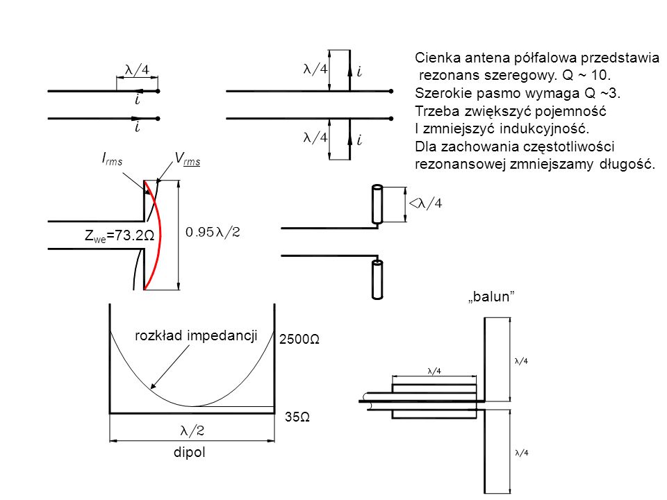 Cienka antena półfalowa przedstawia rezonans szeregowy. Q ~ 10.