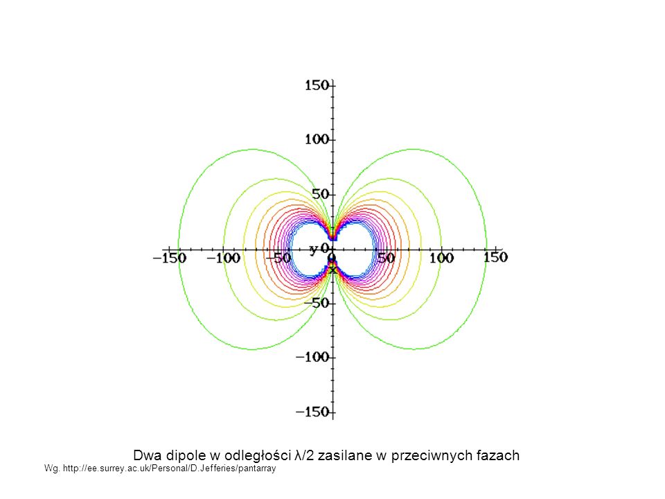 Dwa dipole w odległości λ/2 zasilane w przeciwnych fazach