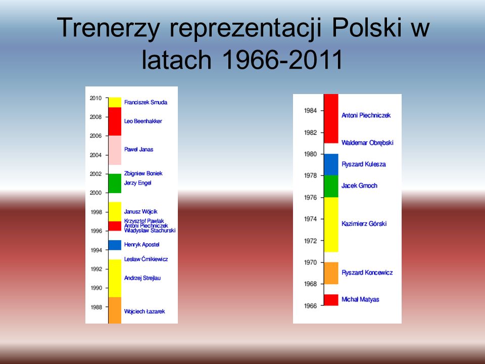 Trenerzy reprezentacji Polski w latach