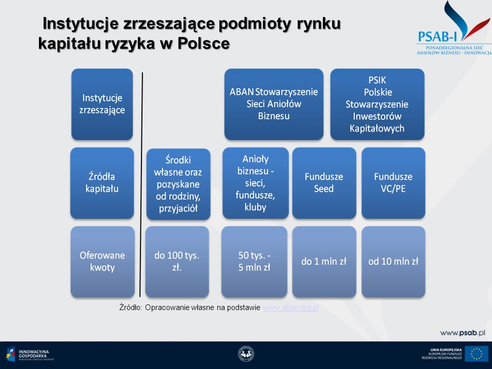Instytucje zrzeszające podmioty rynku kapitału ryzyka w Polsce