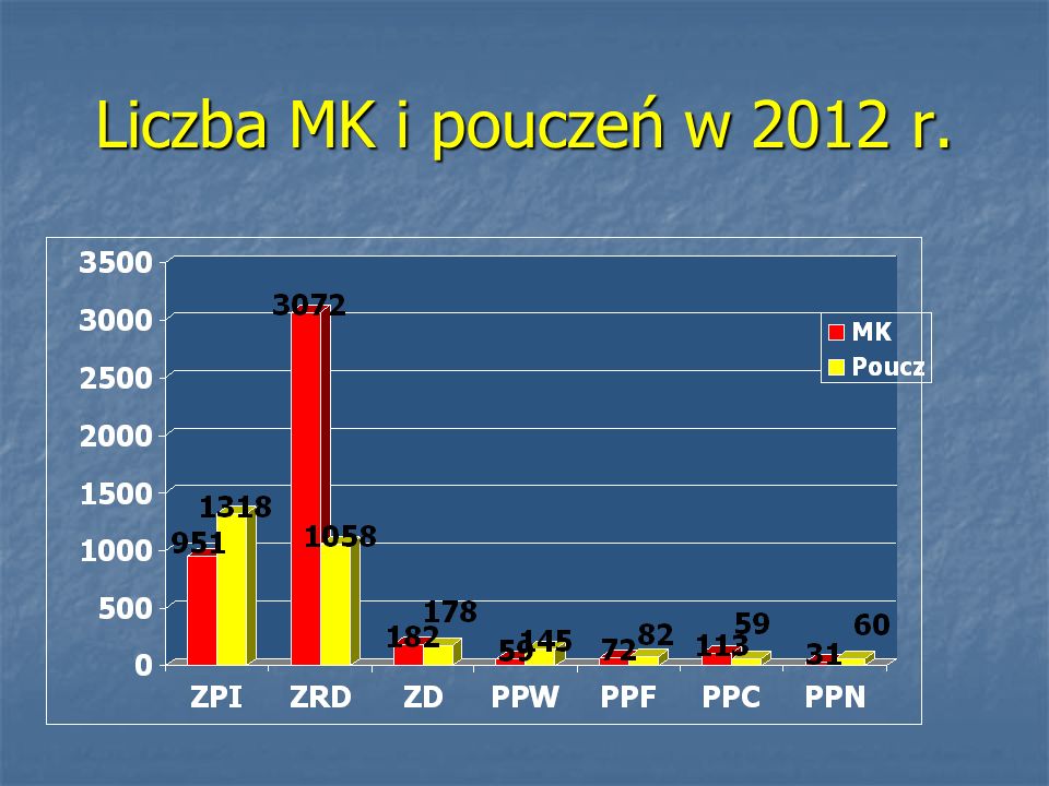 Liczba MK i pouczeń w 2012 r.