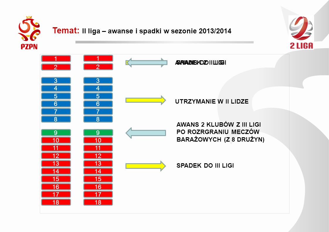 Temat: II liga – awanse i spadki w sezonie 2013/2014