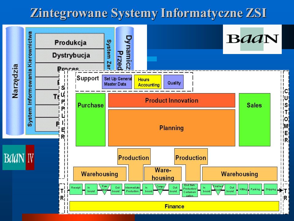 Zintegrowane Systemy Informatyczne ZSI