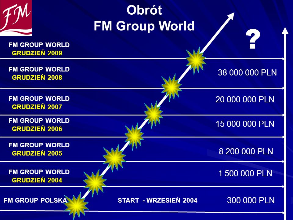 Obrót FM Group World PLN PLN PLN
