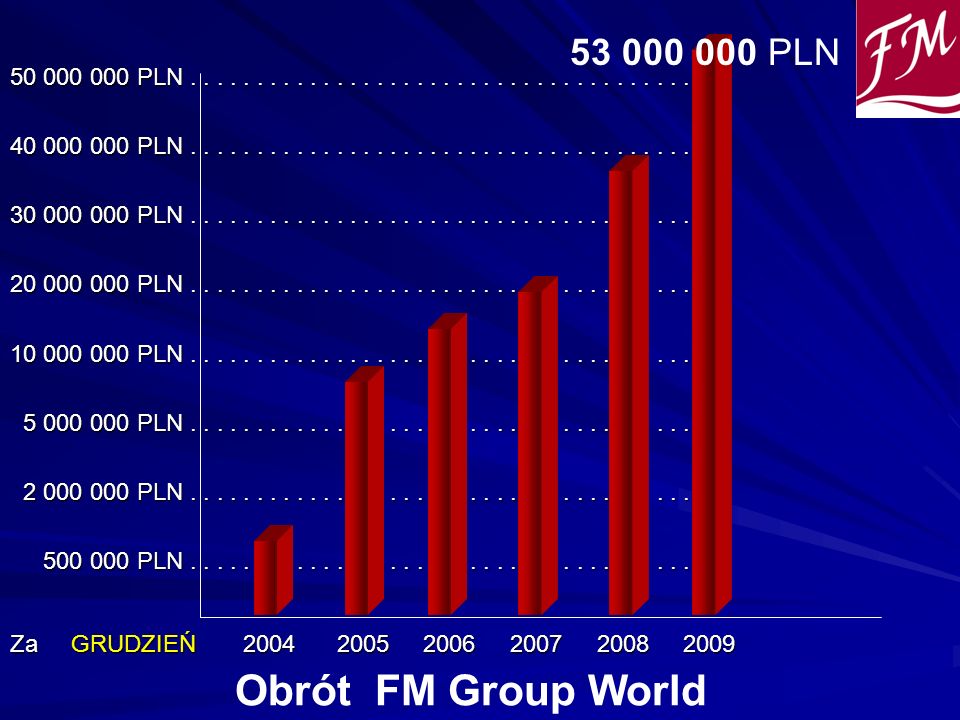 Obrót FM Group World PLN
