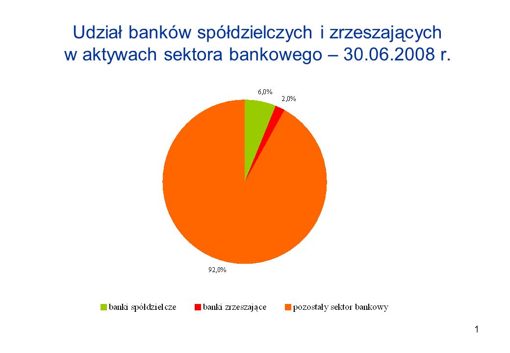 Udział banków spółdzielczych i zrzeszających w aktywach sektora bankowego – r.