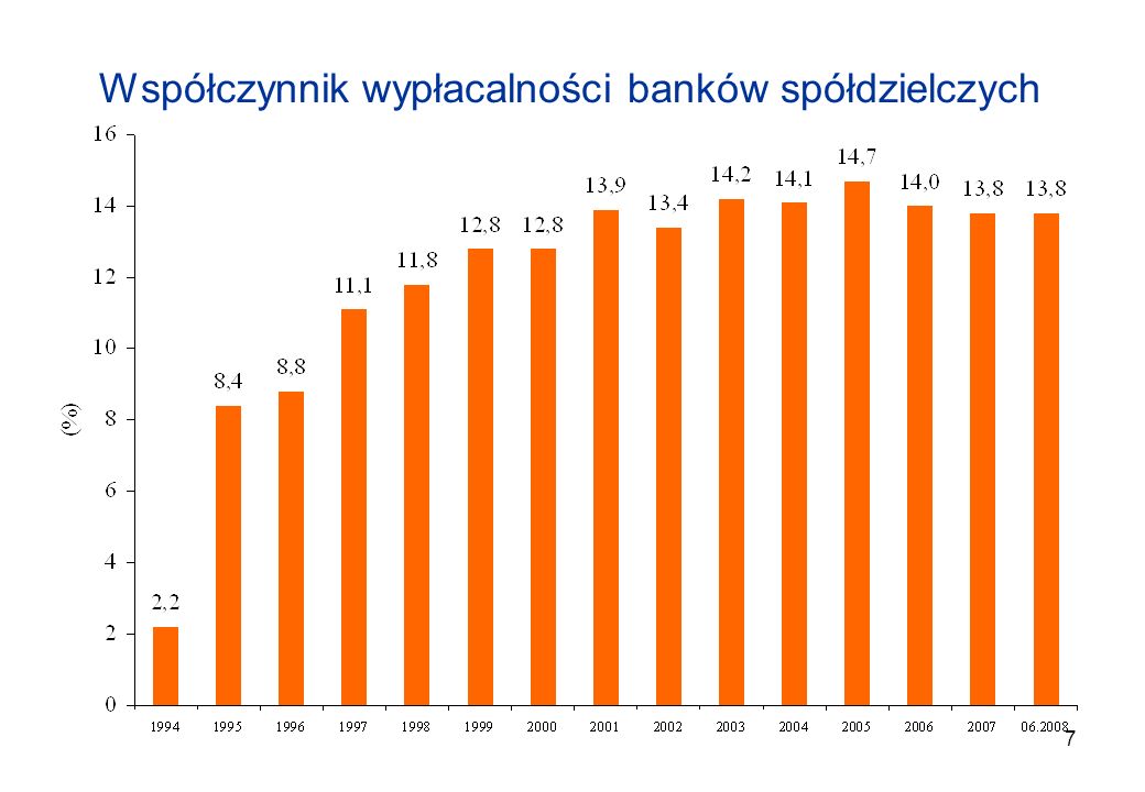 Współczynnik wypłacalności banków spółdzielczych
