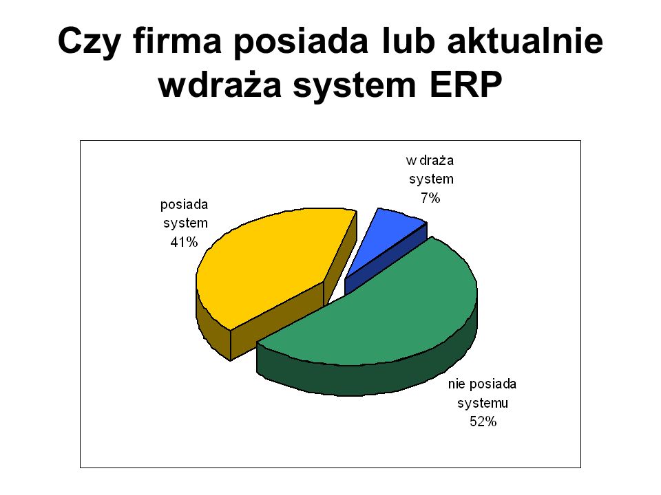 Czy firma posiada lub aktualnie wdraża system ERP