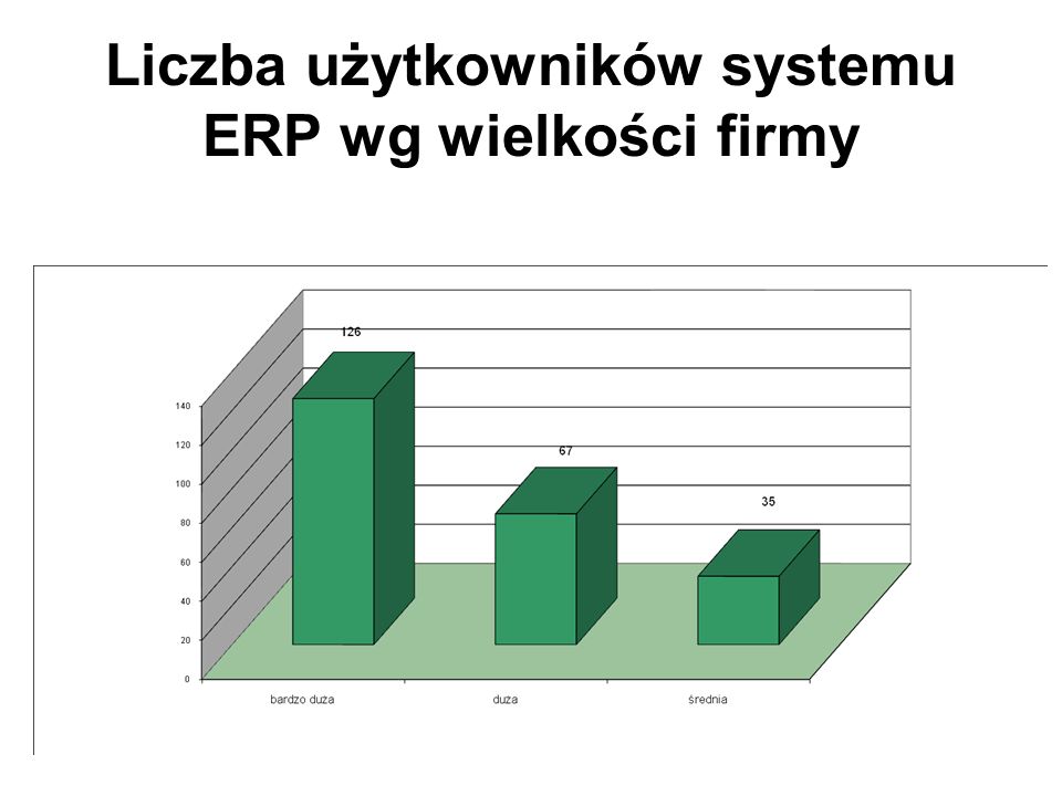 Liczba użytkowników systemu ERP wg wielkości firmy