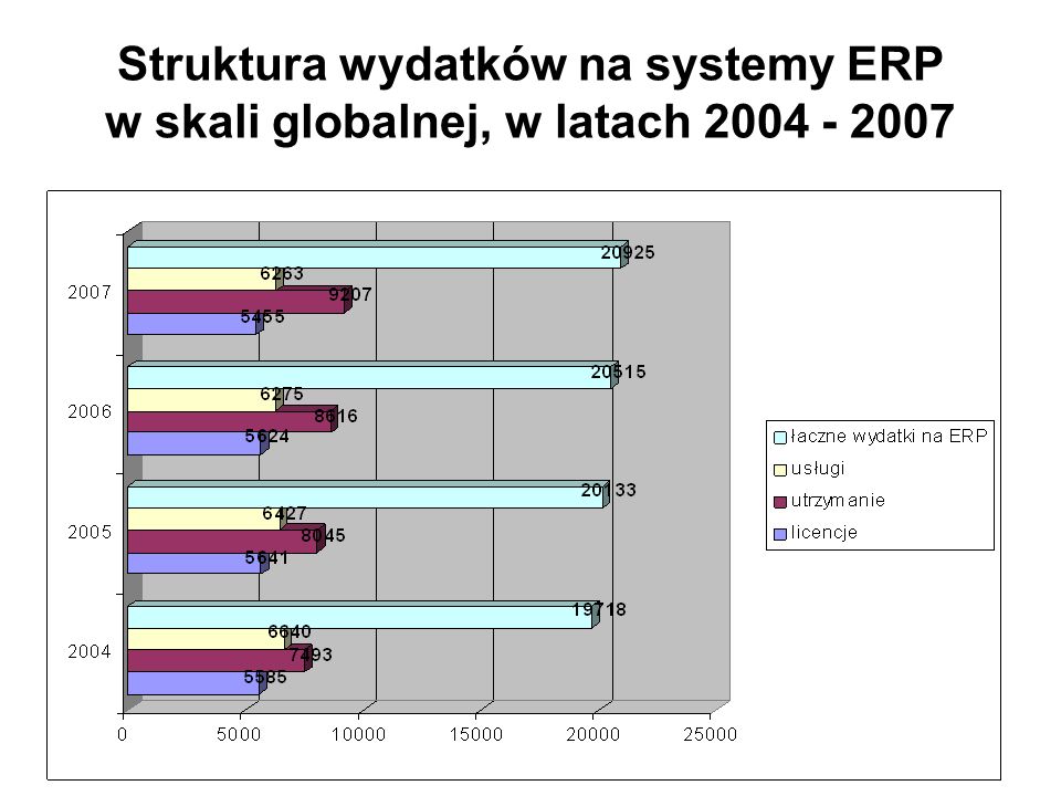 Struktura wydatków na systemy ERP w skali globalnej, w latach