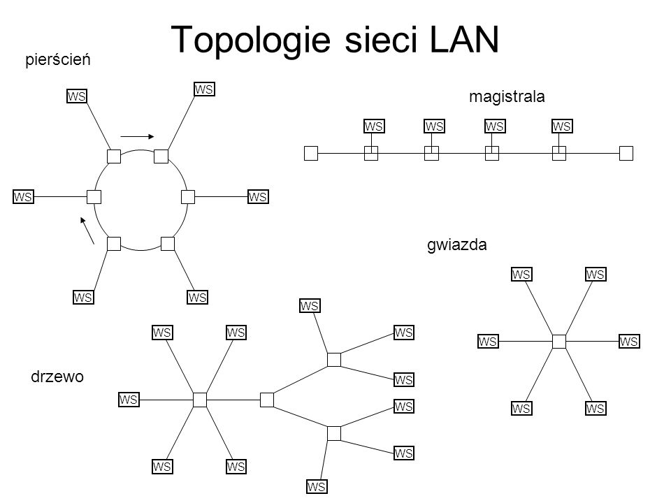Topologie sieci LAN pierścień WS magistrala WS gwiazda WS WS drzewo