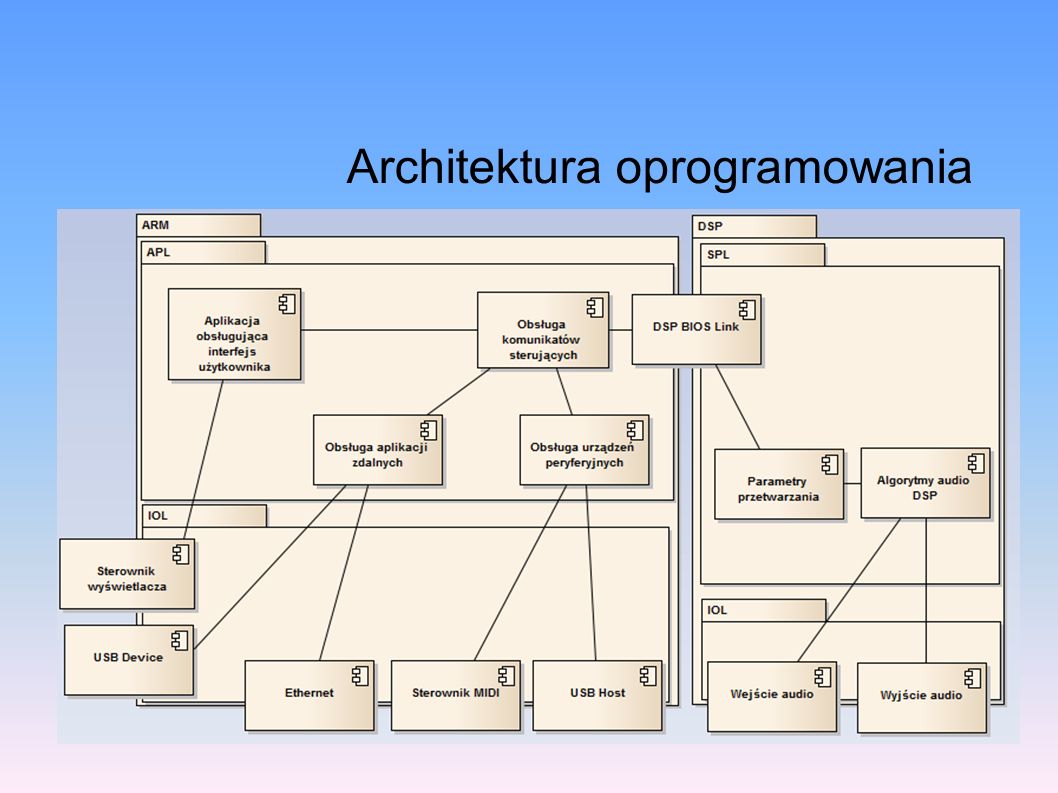 Architektura oprogramowania