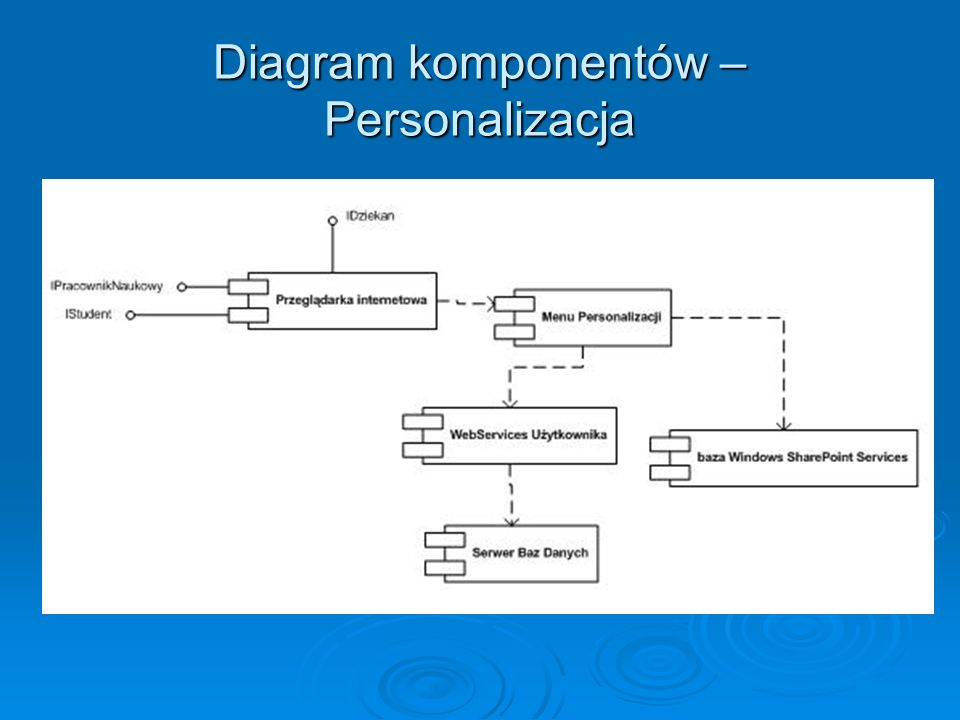 Diagram komponentów – Personalizacja