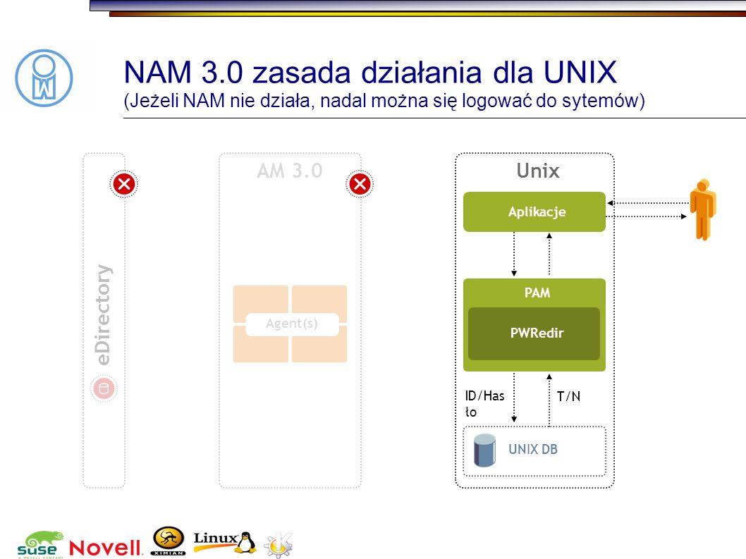 NAM 3.0 zasada działania dla UNIX (Jeżeli NAM nie działa, nadal można się logować do sytemów)
