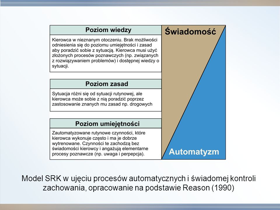 Model SRK w ujęciu procesów automatycznych i świadomej kontroli zachowania, opracowanie na podstawie Reason (1990)