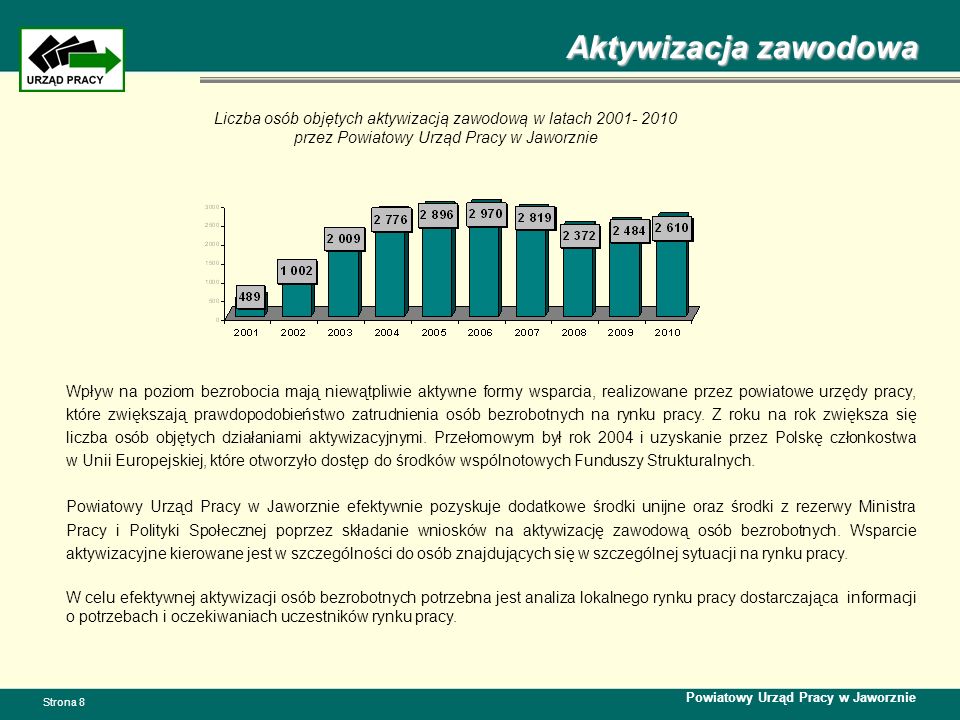 Aktywizacja zawodowa Liczba osób objętych aktywizacją zawodową w latach przez Powiatowy Urząd Pracy w Jaworznie.