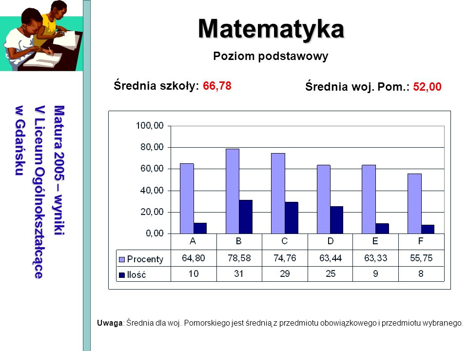 Matematyka Matura 2005 – wyniki V Liceum Ogólnokształcące w Gdańsku