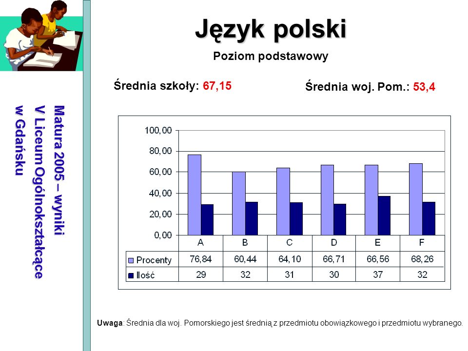 Język polski Matura 2005 – wyniki V Liceum Ogólnokształcące w Gdańsku