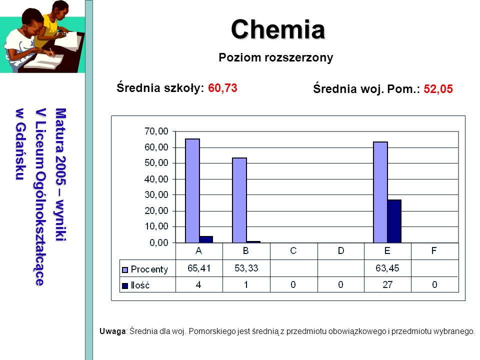 Chemia Matura 2005 – wyniki V Liceum Ogólnokształcące w Gdańsku
