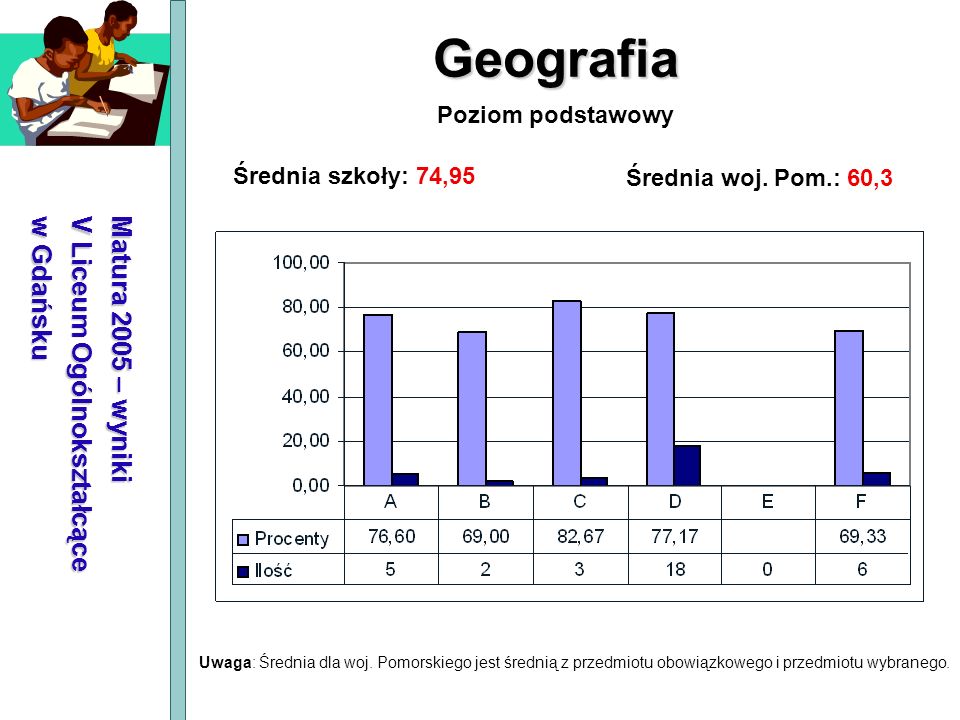 Geografia Matura 2005 – wyniki V Liceum Ogólnokształcące w Gdańsku