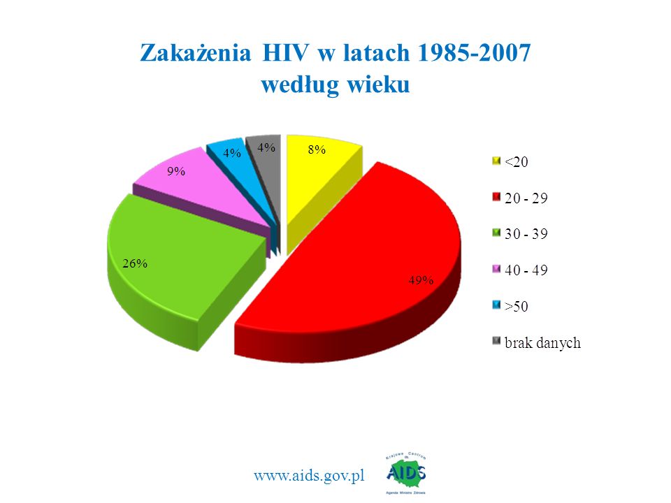 Zakażenia HIV w latach według wieku