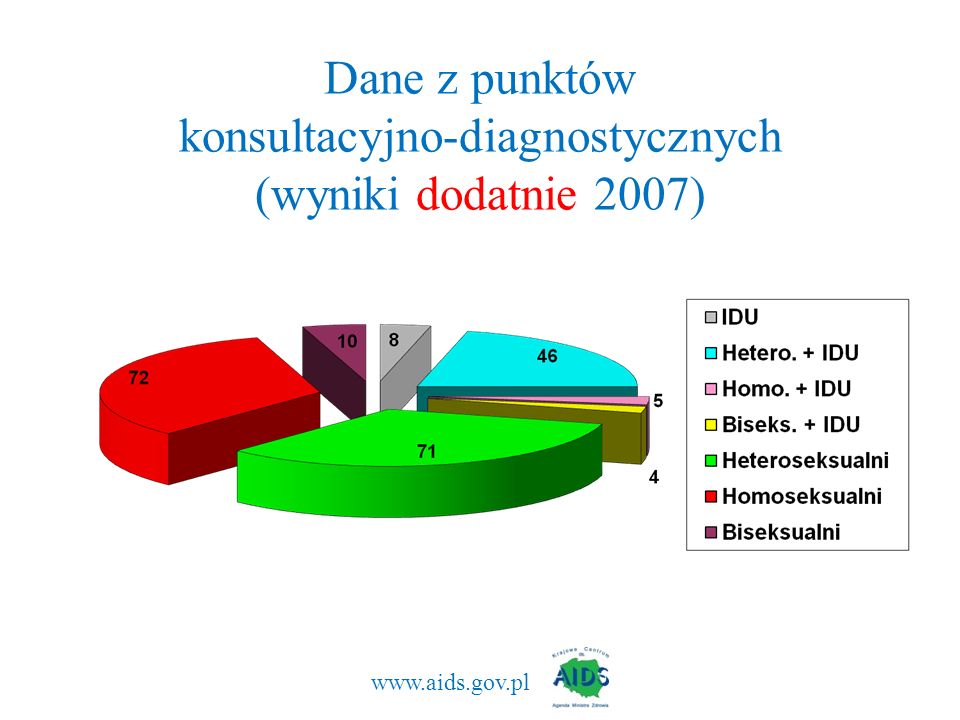 Dane z punktów konsultacyjno-diagnostycznych (wyniki dodatnie 2007)